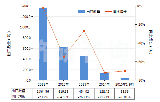2011-2015年9月中國磷化物（不論是否有化學(xué)定義，不包括磷鐵）(HS28480000)出口量及增速統(tǒng)計(jì)